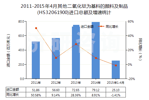2011-2015年4月其他二氧化鈦為基料的顏料及制品(HS32061900)進(jìn)口總額及增速統(tǒng)計